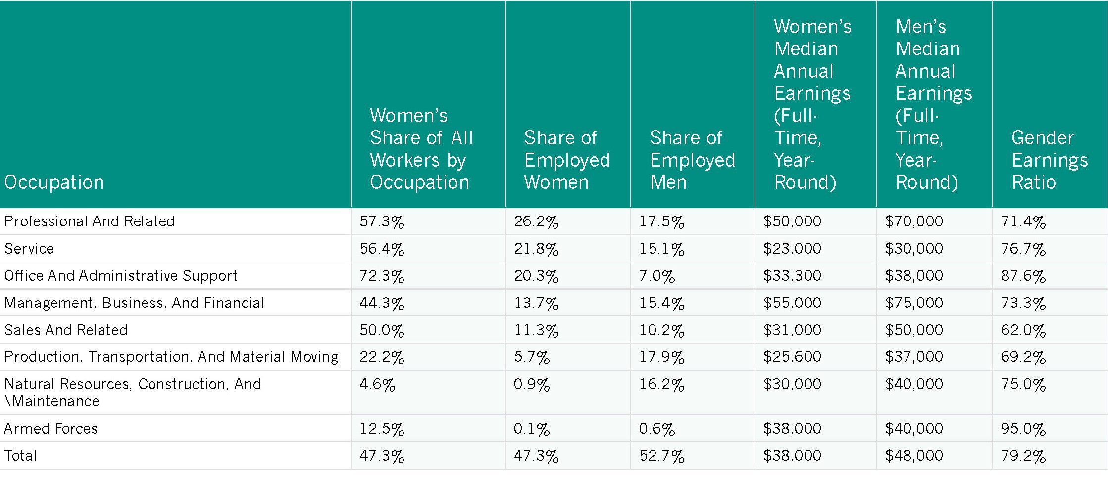 Table 2.5. Distribution of Women and Men Across Broad Occupational 
