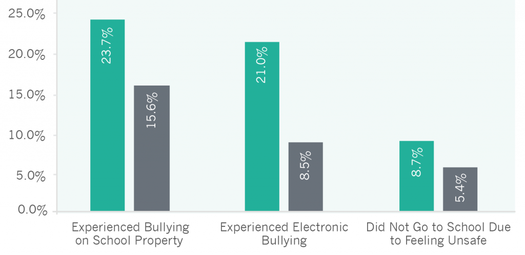 7.4 Percent of High School Students Feeling Unsafe or Experiencing Bullying by Gender, United States, 2013