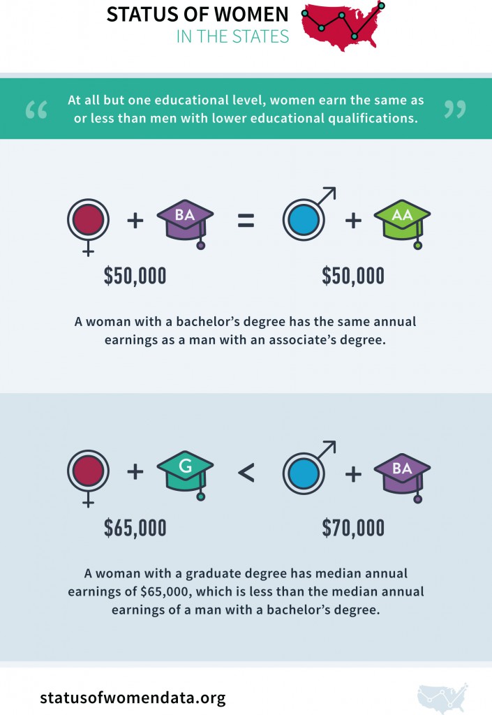 Gender Wage Gap by Education